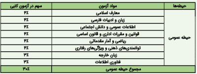 سوالات استخدامی کارشناس امور اداری محیط زیست
